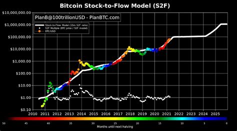 bitcoin price prediction 2034